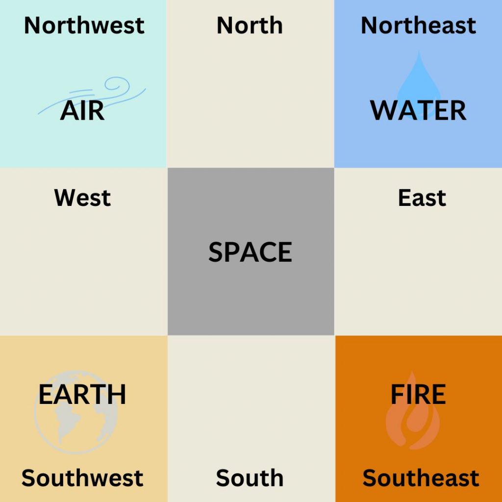 Direction of elements in Vastu